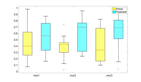 box plot distribution matlab|MATLAB boxplot function.